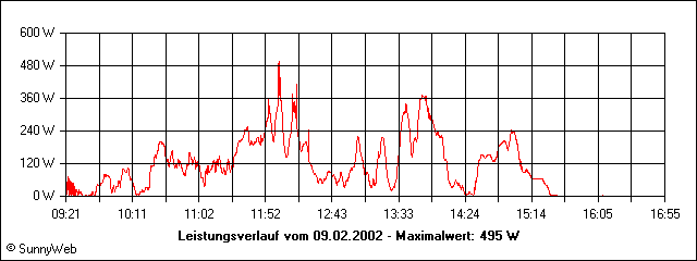 Leistungsverlauf