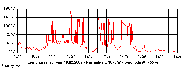 Leistungsverlauf