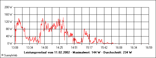 Leistungsverlauf