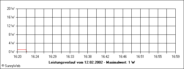Leistungsverlauf
