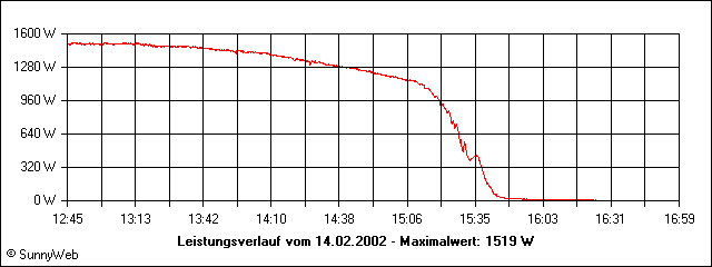 Leistungsverlauf