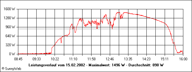 Leistungsverlauf