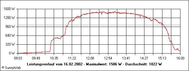 Leistungsverlauf