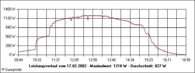 Leistungsverlauf