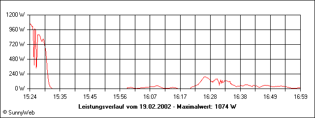 Leistungsverlauf