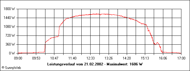 Leistungsverlauf