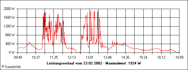 Leistungsverlauf