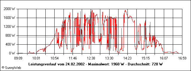 Leistungsverlauf