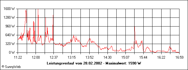Leistungsverlauf