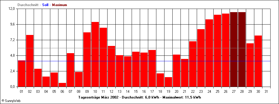 Tageserträge Mrz 2002