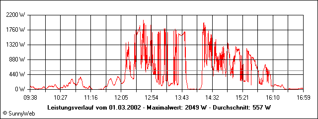 Leistungsverlauf