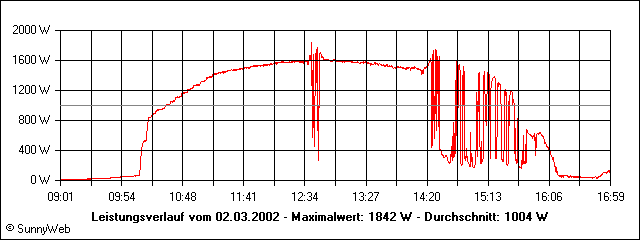 Leistungsverlauf