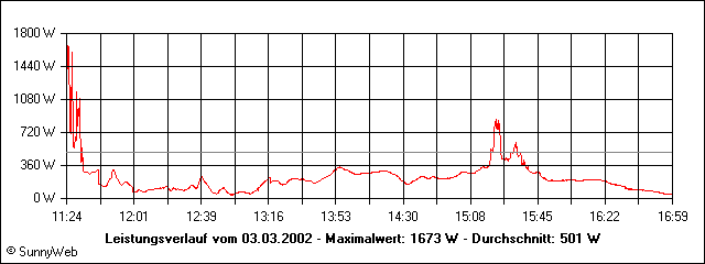 Leistungsverlauf