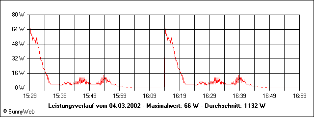 Leistungsverlauf