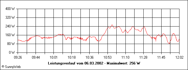 Leistungsverlauf