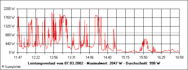 Leistungsverlauf