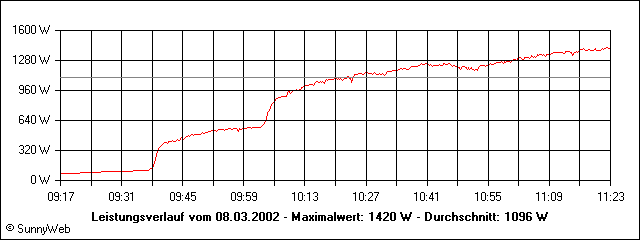 Leistungsverlauf