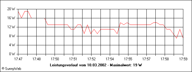 Leistungsverlauf