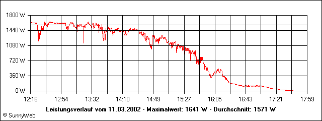 Leistungsverlauf