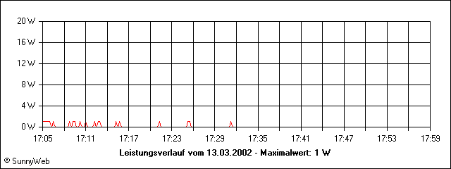 Leistungsverlauf