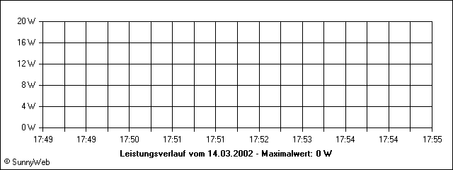 Leistungsverlauf