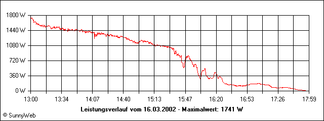 Leistungsverlauf