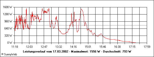 Leistungsverlauf