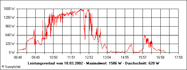 Leistungsverlauf