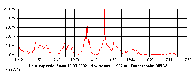 Leistungsverlauf