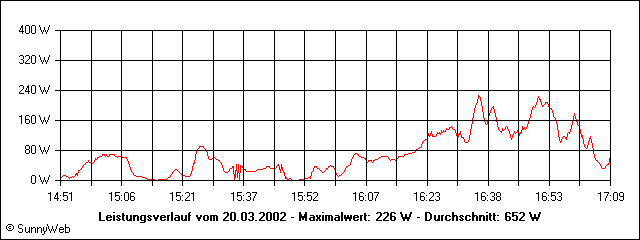 Leistungsverlauf