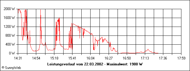 Leistungsverlauf