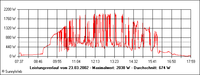 Leistungsverlauf