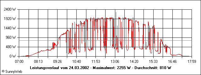 Leistungsverlauf