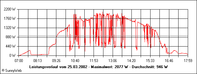 Leistungsverlauf