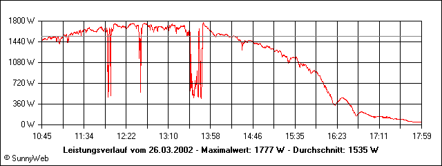 Leistungsverlauf