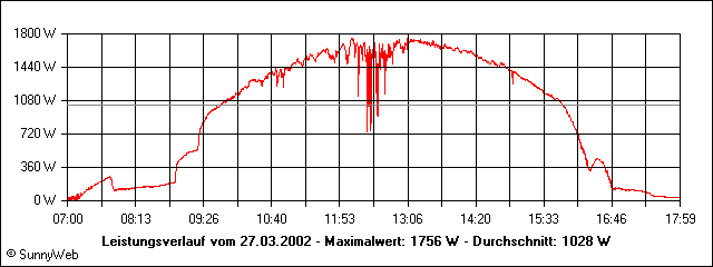 Leistungsverlauf