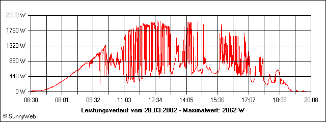 Leistungsverlauf