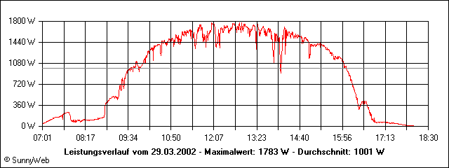 Leistungsverlauf