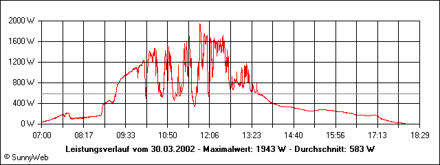 Leistungsverlauf