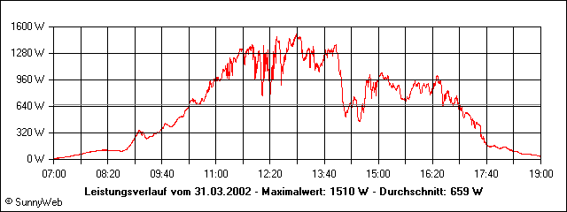 Leistungsverlauf