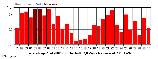 Tageserträge April 2002