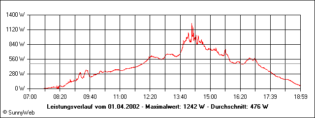 Leistungsverlauf