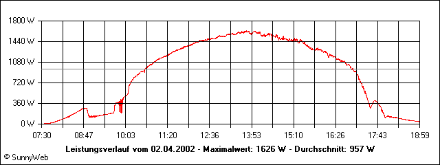 Leistungsverlauf