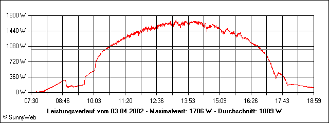 Leistungsverlauf