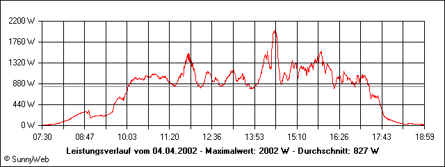 Leistungsverlauf