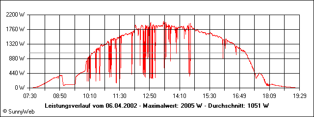 Leistungsverlauf