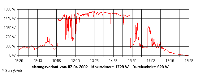 Leistungsverlauf