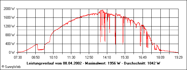 Leistungsverlauf