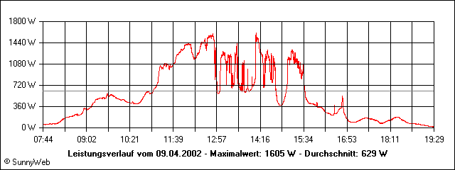 Leistungsverlauf