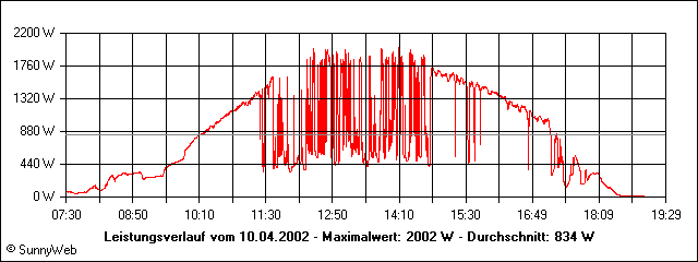 Leistungsverlauf